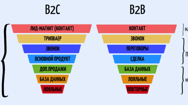 Воронка продаж B2B и B2C